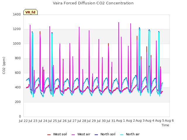 plot of Vaira Forced Diffusion CO2 Concentration