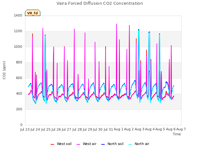 plot of Vaira Forced Diffusion CO2 Concentration