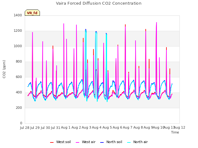 plot of Vaira Forced Diffusion CO2 Concentration