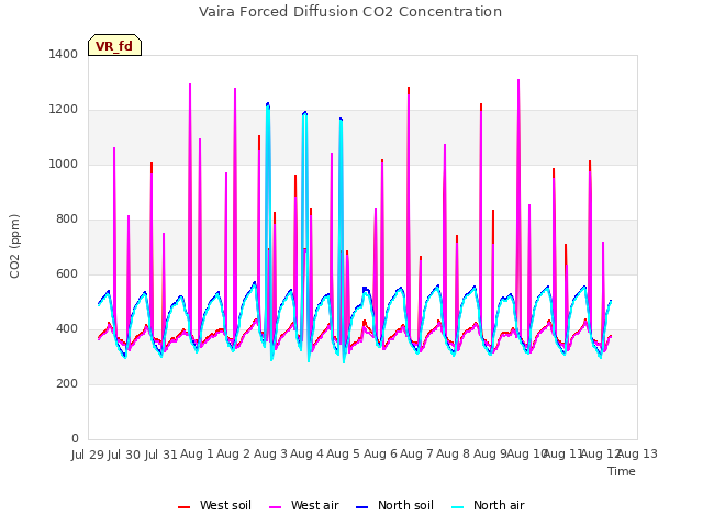 plot of Vaira Forced Diffusion CO2 Concentration