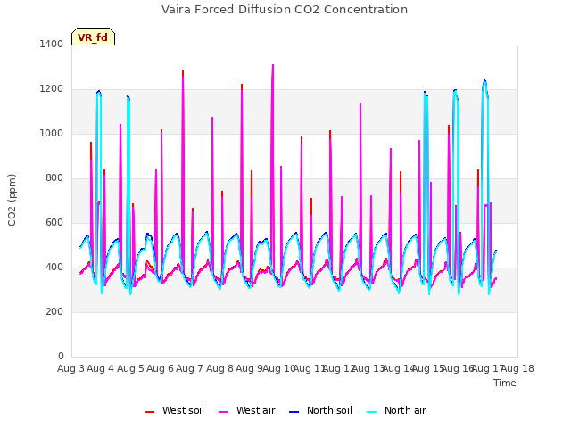 plot of Vaira Forced Diffusion CO2 Concentration
