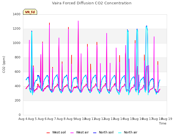 plot of Vaira Forced Diffusion CO2 Concentration