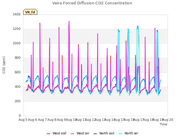 plot of Vaira Forced Diffusion CO2 Concentration