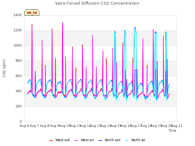 plot of Vaira Forced Diffusion CO2 Concentration