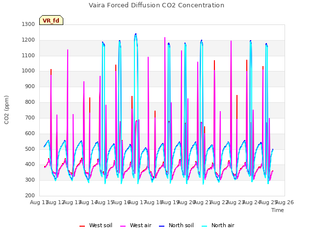 plot of Vaira Forced Diffusion CO2 Concentration