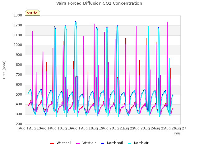 plot of Vaira Forced Diffusion CO2 Concentration