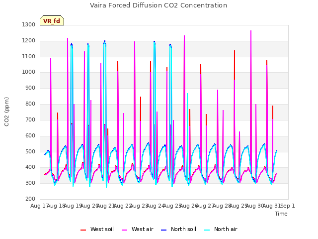 plot of Vaira Forced Diffusion CO2 Concentration