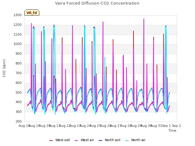 plot of Vaira Forced Diffusion CO2 Concentration