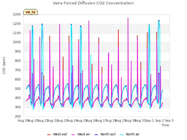 plot of Vaira Forced Diffusion CO2 Concentration