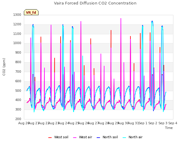 plot of Vaira Forced Diffusion CO2 Concentration