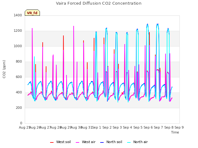 plot of Vaira Forced Diffusion CO2 Concentration