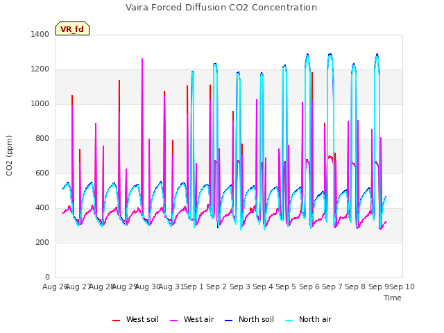 plot of Vaira Forced Diffusion CO2 Concentration