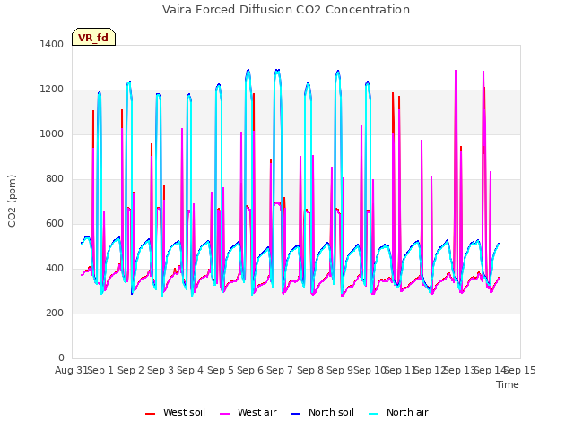 plot of Vaira Forced Diffusion CO2 Concentration
