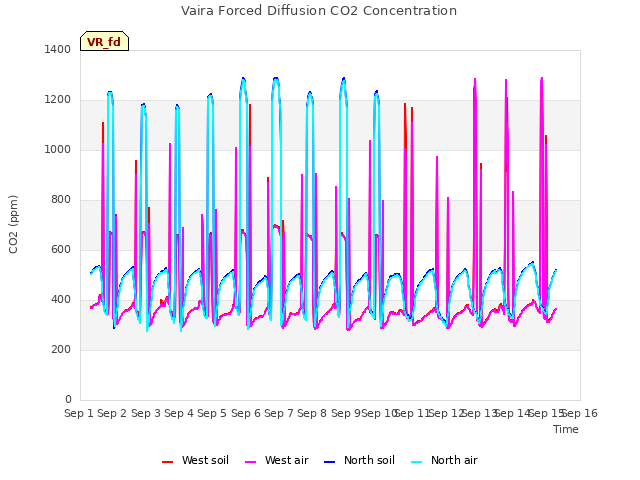 plot of Vaira Forced Diffusion CO2 Concentration
