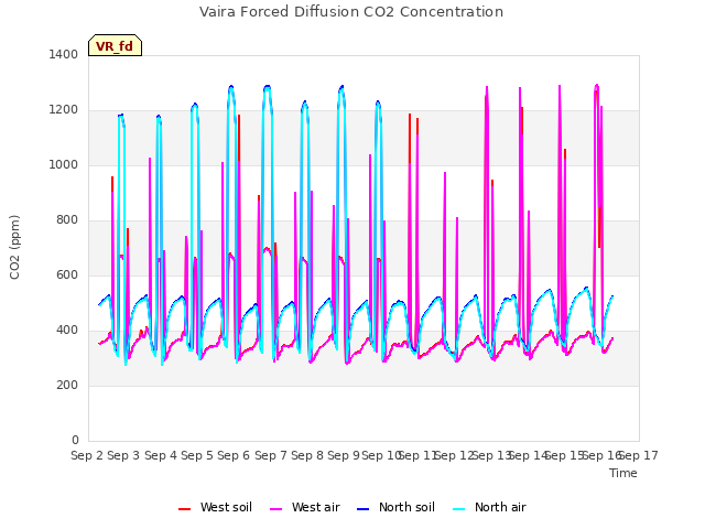 plot of Vaira Forced Diffusion CO2 Concentration