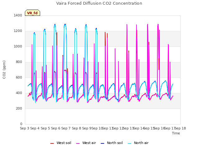 plot of Vaira Forced Diffusion CO2 Concentration