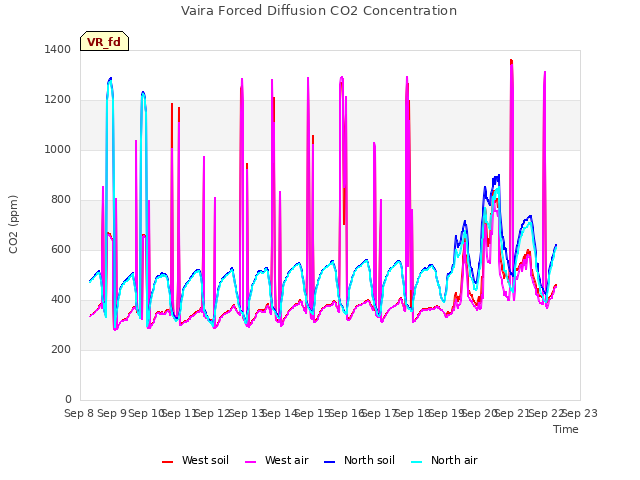 plot of Vaira Forced Diffusion CO2 Concentration