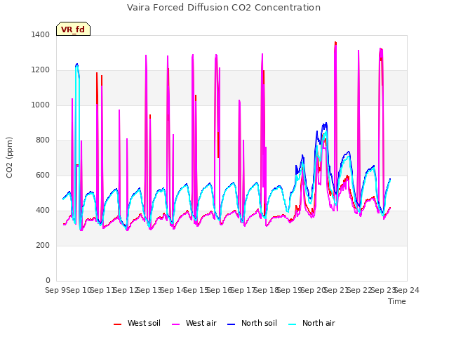 plot of Vaira Forced Diffusion CO2 Concentration