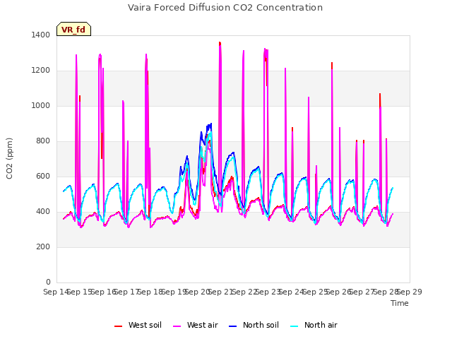 plot of Vaira Forced Diffusion CO2 Concentration