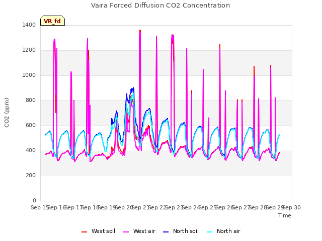 plot of Vaira Forced Diffusion CO2 Concentration