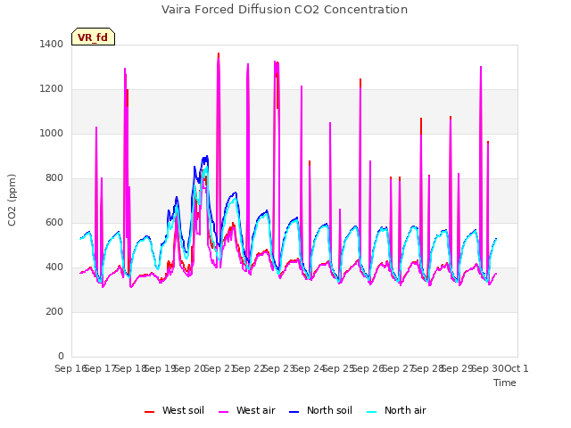 plot of Vaira Forced Diffusion CO2 Concentration