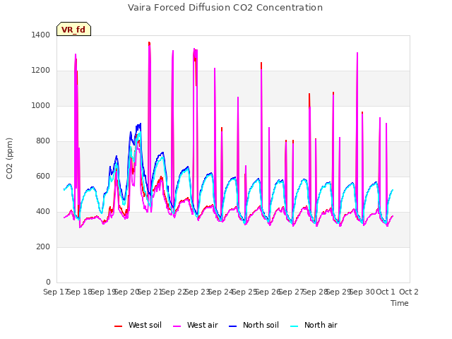 plot of Vaira Forced Diffusion CO2 Concentration