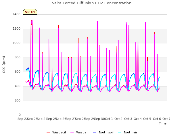 plot of Vaira Forced Diffusion CO2 Concentration