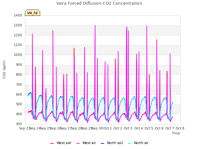 plot of Vaira Forced Diffusion CO2 Concentration