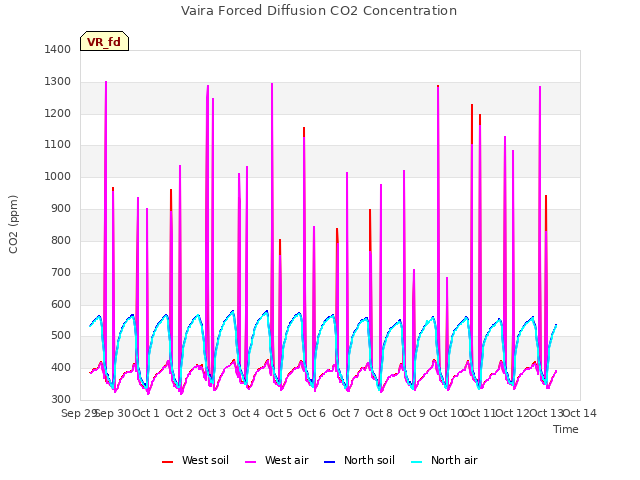 plot of Vaira Forced Diffusion CO2 Concentration
