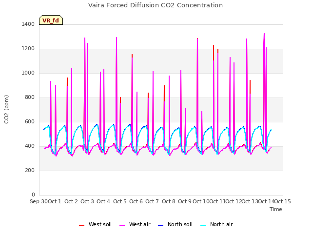 plot of Vaira Forced Diffusion CO2 Concentration