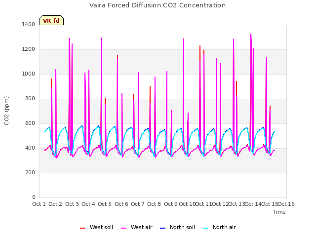 plot of Vaira Forced Diffusion CO2 Concentration