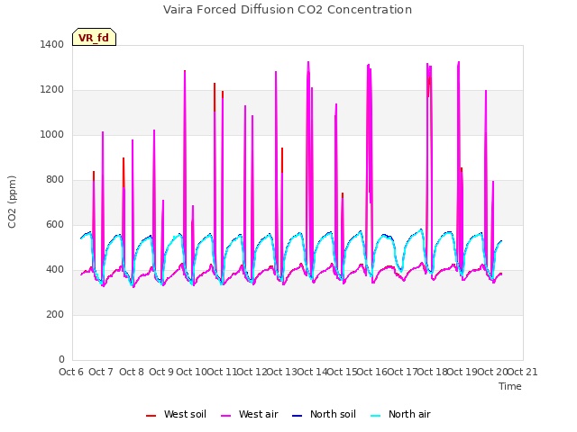 plot of Vaira Forced Diffusion CO2 Concentration