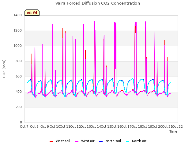 plot of Vaira Forced Diffusion CO2 Concentration