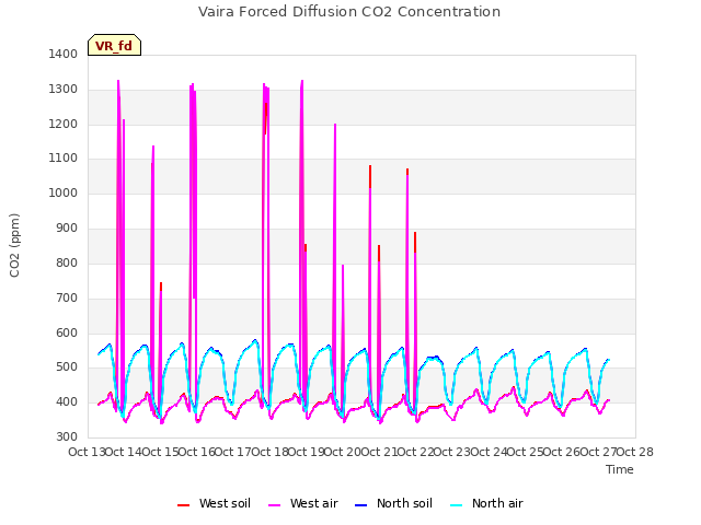 plot of Vaira Forced Diffusion CO2 Concentration