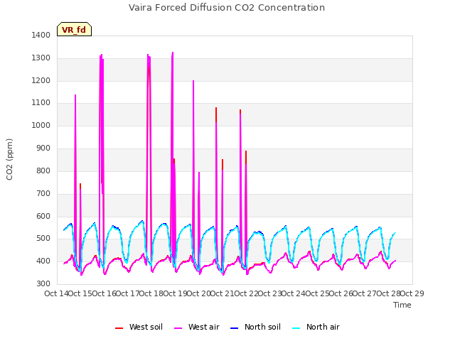 plot of Vaira Forced Diffusion CO2 Concentration