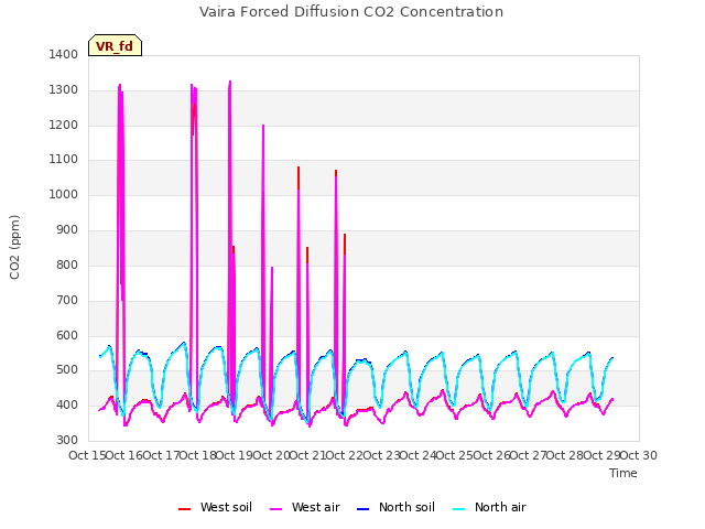 plot of Vaira Forced Diffusion CO2 Concentration