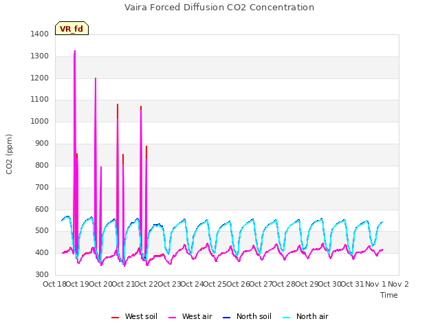 plot of Vaira Forced Diffusion CO2 Concentration