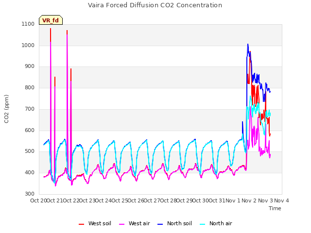 plot of Vaira Forced Diffusion CO2 Concentration