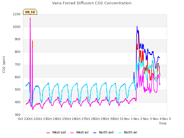 plot of Vaira Forced Diffusion CO2 Concentration