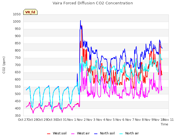 plot of Vaira Forced Diffusion CO2 Concentration