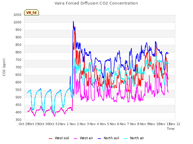 plot of Vaira Forced Diffusion CO2 Concentration