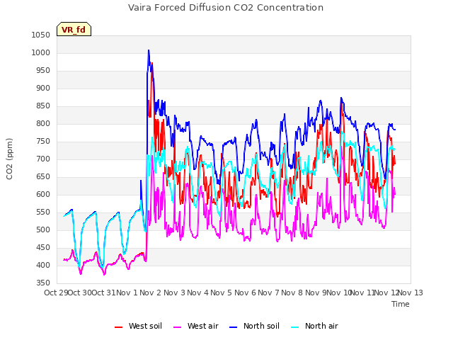 plot of Vaira Forced Diffusion CO2 Concentration