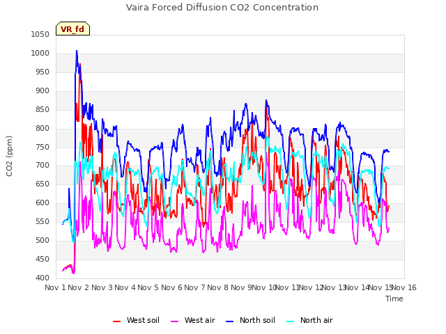 plot of Vaira Forced Diffusion CO2 Concentration