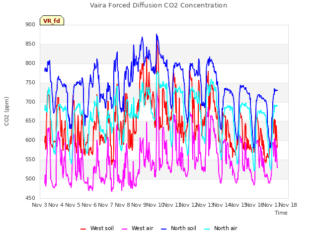 plot of Vaira Forced Diffusion CO2 Concentration