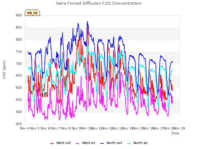 plot of Vaira Forced Diffusion CO2 Concentration