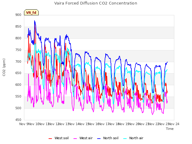 plot of Vaira Forced Diffusion CO2 Concentration