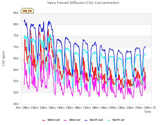 plot of Vaira Forced Diffusion CO2 Concentration