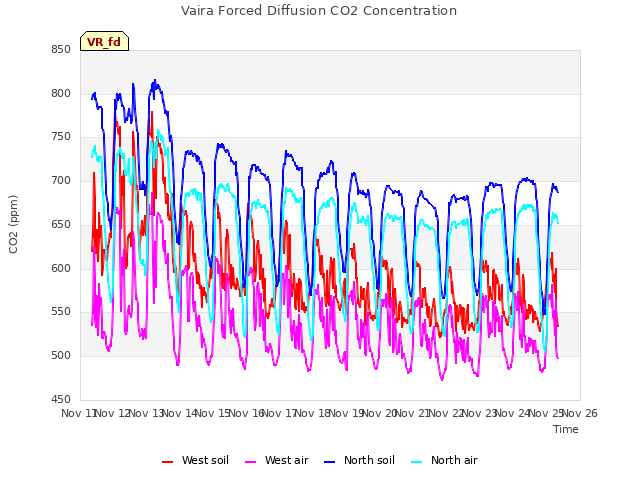 plot of Vaira Forced Diffusion CO2 Concentration