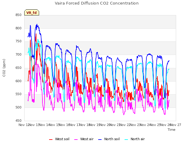 plot of Vaira Forced Diffusion CO2 Concentration