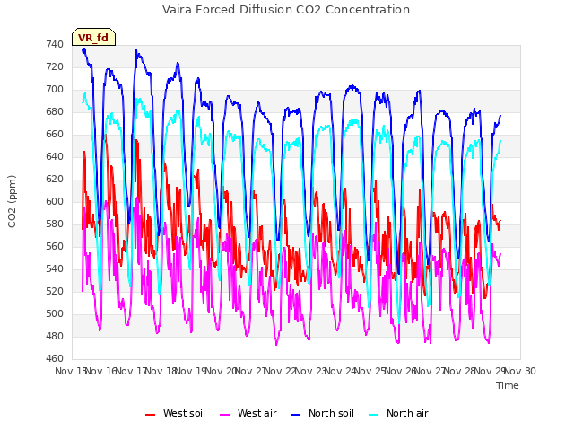 plot of Vaira Forced Diffusion CO2 Concentration